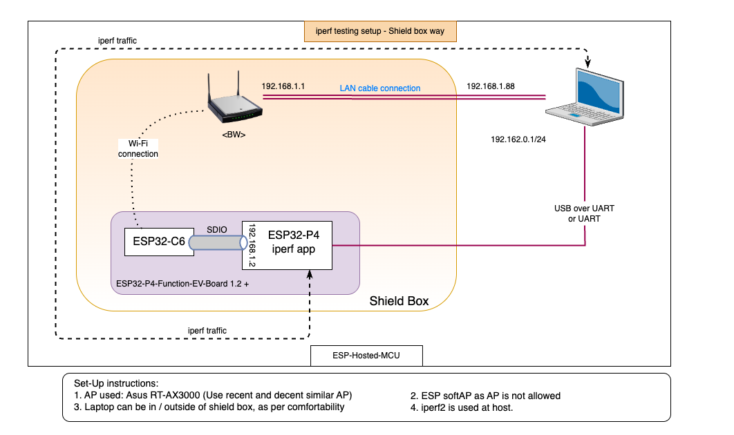 Shield box testing setup